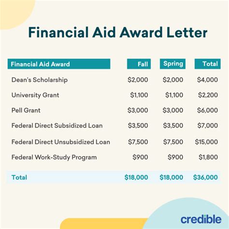 financial aid student loans maximum